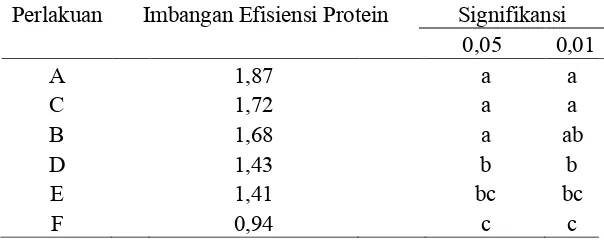 Tabel 5. Rataan Imbangan Efisiensi Protein Pakan Jambal Siam