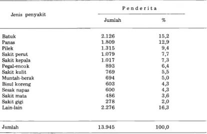 Tabel 1. Pola Penyakit menurut orang awam 