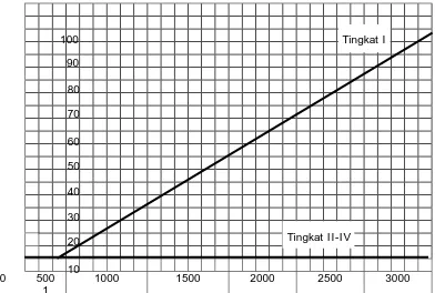 Gambar 16  Panjang minimum l1   elektroda bumi menurut tingkat proteksi.     Tingkat II sampai IV tidak tergantung resistivitas ρ 