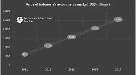 Gambar 1. Nilai pasar e-commerce Indonesia