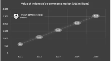 Gambar 1. Nilai pasar e-commerce Indonesia