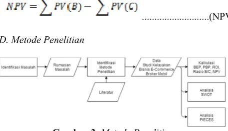 Gambar 3. Metode Penelitian