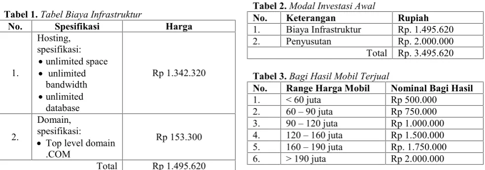 Tabel 2. Modal Investasi Awal