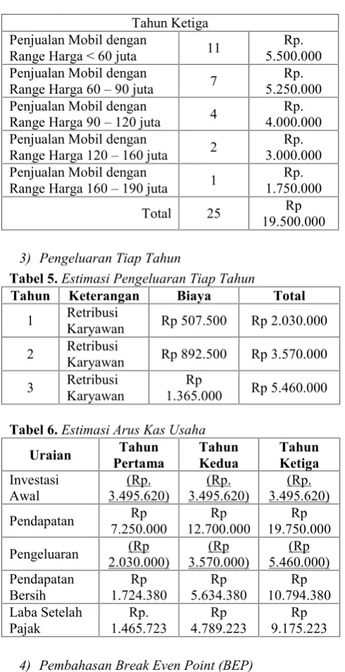Tabel 6. Estimasi Arus Kas Usaha