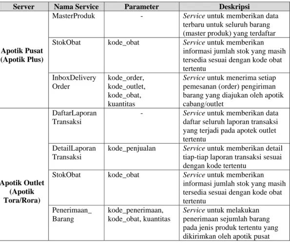Tabel 1 merupakan tabel layanan (service) dalam bentuk yang disediakan  baik oleh aplikasi pada server apotik pusat maupun pada apotik cabang/outlet