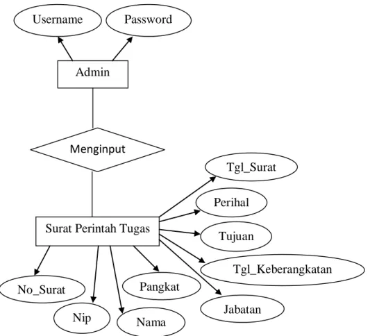Gambar entityrelationship diagramsistem  informasi surat perintah tugas (SPT)  pada badan kepegawaian  pendidikan dan pelatihan Provinsi Aceh yaitu: 