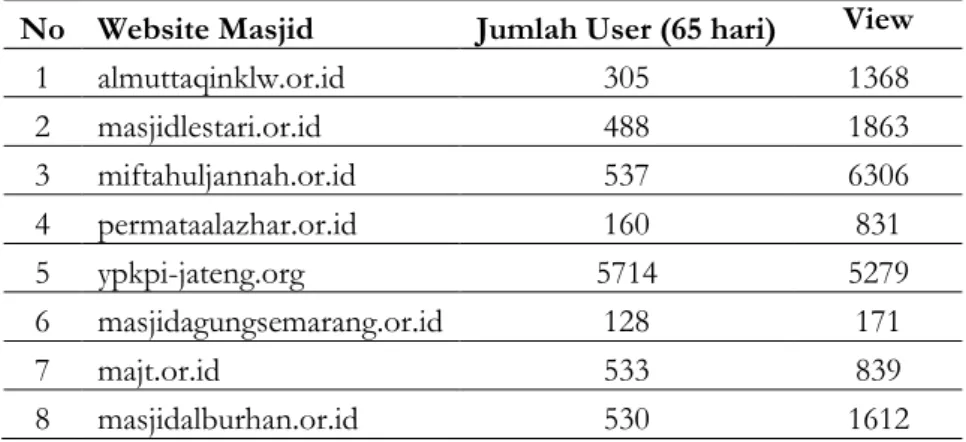 Tabel 5 Jumlah User dan view website masjid 