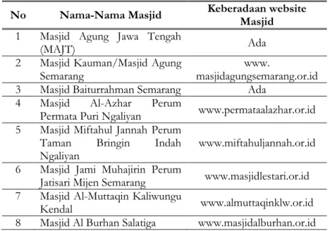 Tabel 4 Daftar  Kepemilikan Website Masjid 