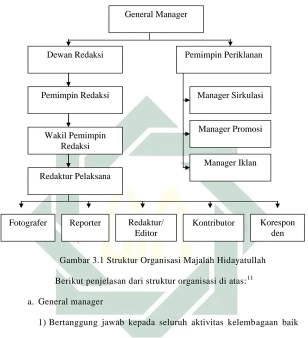 Gambar 3.1 Struktur Organisasi Majalah Hidayatullah 