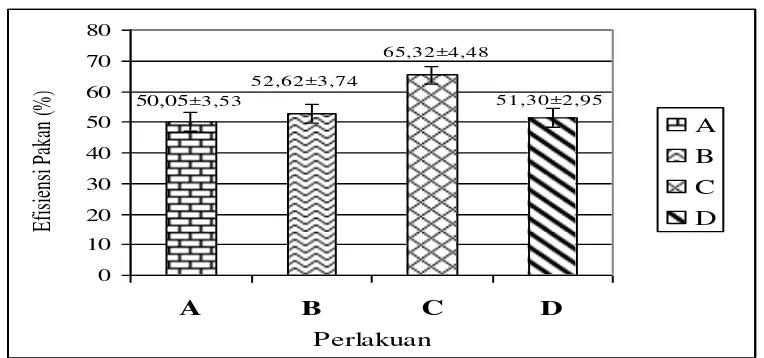 Gambar 1. Efisiensi pakan setiap perlakuan menunjukkan perbedaan nyata antar  perlakuan (α=0,05) selama masa pemeliharaan patin (Pangasius hypophthalmus)
