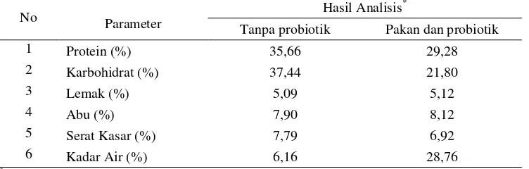 Tabel 2.  Hasil analisis proksimat pakan yang membandingkan antara pakan tanpa penambahan dan  pakan dengan penambahan probiotik