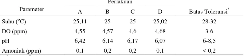 Tabel 3. Hasil pengamatan parameter kualitas air selama penelitian yang 