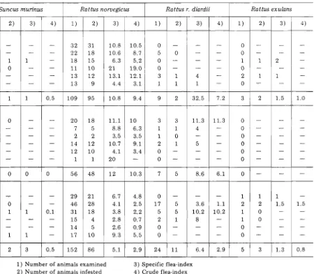 Table 4. Flea-indices of rats and insectivores of Ujung Pandang seaports 