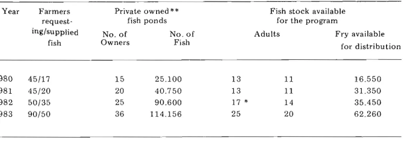 Table 1. A summary of farmers participation program and C. carpio breeding at Pagak village