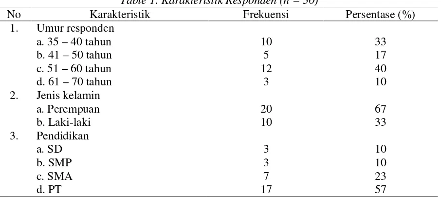 Table 1. Karakteristik Responden (n = 30)