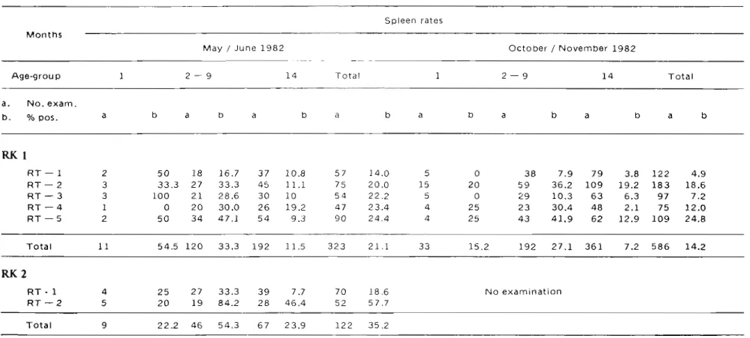 Table 3 : Examination of malaria parasite rates by agegroup in 5 RTs of RK 1 and 2 RTs of RK2 subvillages of Berakit village, Riau Province, Indonesia for periods of May/June and October/November 1982