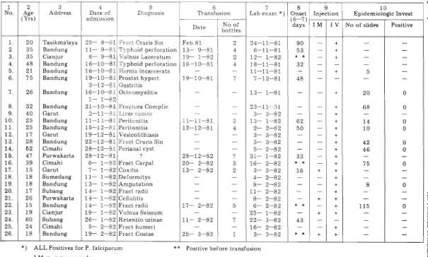 Table 1. Malaria Cases detected in the male surgical ward of 