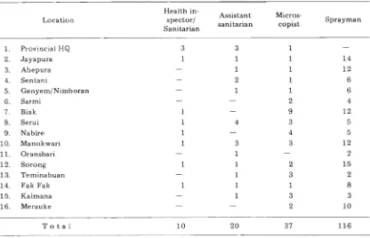 Table 1. Staff engaged in malaria control in Lrian Jaya (1980). 