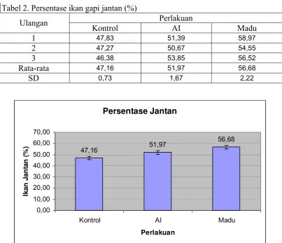 Tabel 2. Persentase ikan gapi jantan (%) 