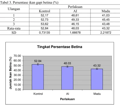 Tabel 3. Persentase ikan gapi betina (%) 