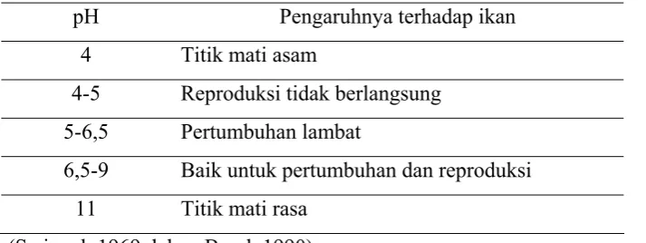 Tabel 7. Pengaruh pH terhadap ikan  