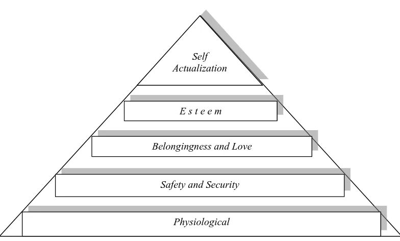 Gambar 2.2. Hierarki Kebutuhan Maslow 
