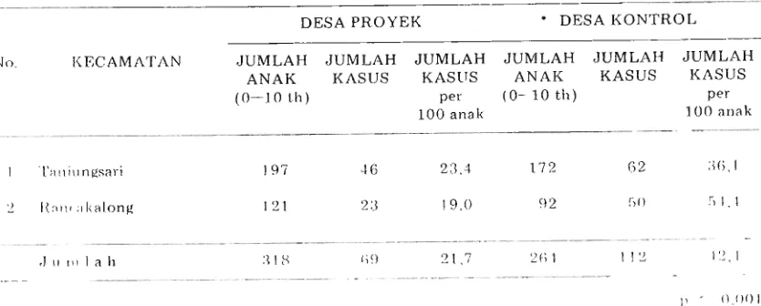Tabel 1. Angka Prevalensi Diare di Kecamatan Tanjungsari dan Rancakalong. 