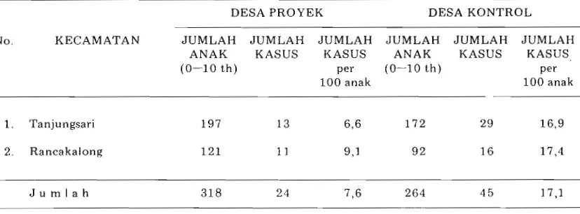 Tabel 3. Angka Prevalensi Infeksi Mata di Kecamatan Tanjungsari dan Rancakalong. 