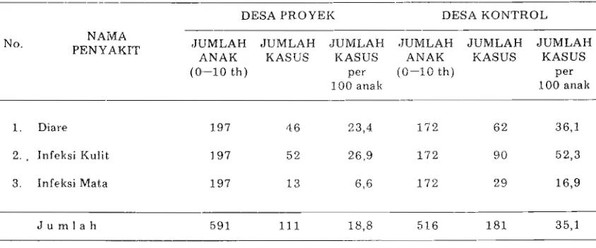 Tabel 4. Angka Prevelensi Diare, infeksi Kulit, & Mata di Kecamatan Tanjungsari. 