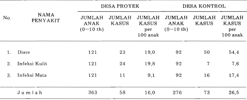 Tabel 5. Angka Prevalensi Diare, Infeksi Kulit & Mata di Kecamatan Rancakalong. 