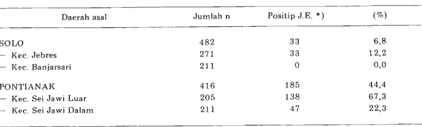 Tabel 1. Jumlah anak umur 6-7 tahun yang positip terhadap virus J.E. di Solo dan Pontianak, 1984- 