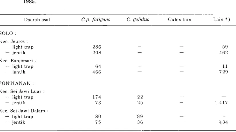 Tabel 2. Jumlah babi berumur kurang 6 bulan yang positip terhadap J.E. di Solo dan Pontianak, 1984-1985