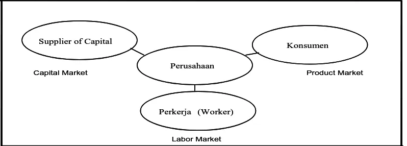 Gambar 2.1. Keterkaitan Pasar Tenaga Kerja, Pasar Modal dan Pasar Barang  