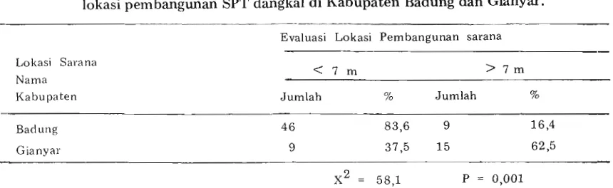 Tabel 2. Jarak muka air tanah dengan permukaan tanah pada m u s h  kemarau dengan lokasi pembangunan SPT dangkal di Kabupaten Badung dan Gianyar