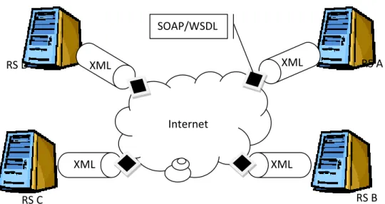 Gambar 2:  Arsitektur Sistem Informasi Rumah Sakit Berbasis SOA Internet XML XMLXMLXML SOAP/WSDL RS A RS C RS B RS D 