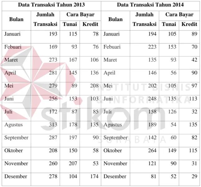 Tabel 1.1 Transaksi Penjualan Tahun 2013 &amp; 2014 