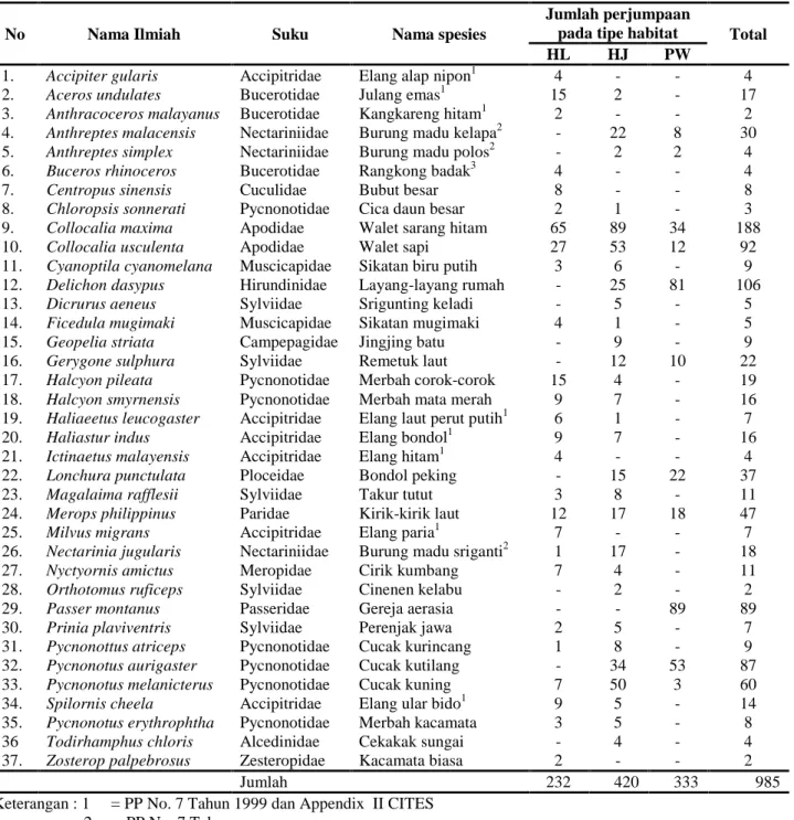 Tabel 1. Spesies-spesies burung yang ditemukan di Hutan Lindung Register 25 Pematang Tanggang