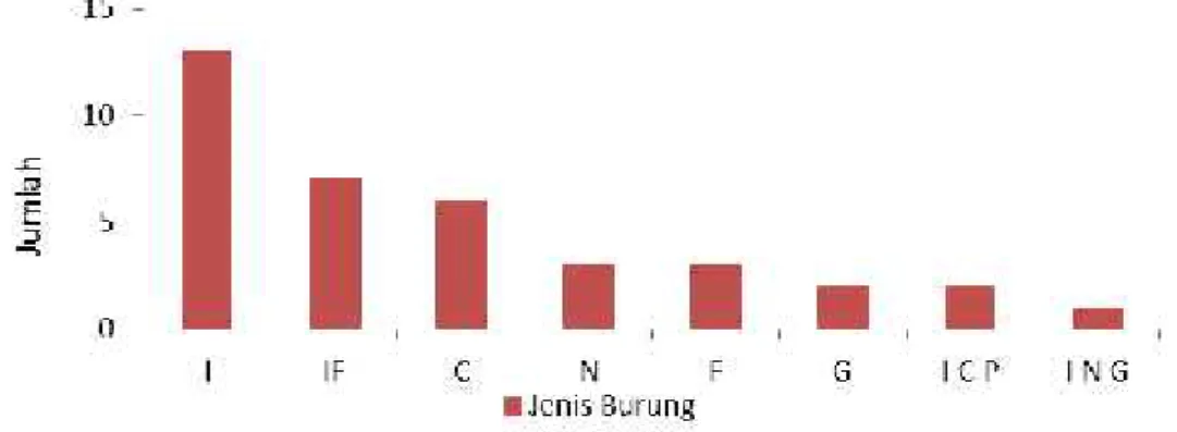 Gambar 2 . Jumlah spesies burung berdasarkan feeding guild di Hutan Lindung Register 25 Pematang Tanggang.