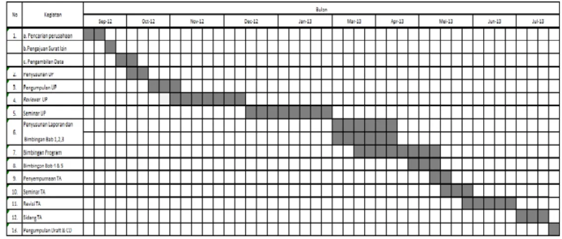Tabel 1.1 Time Schedule Penelitian Tugas Akhir 