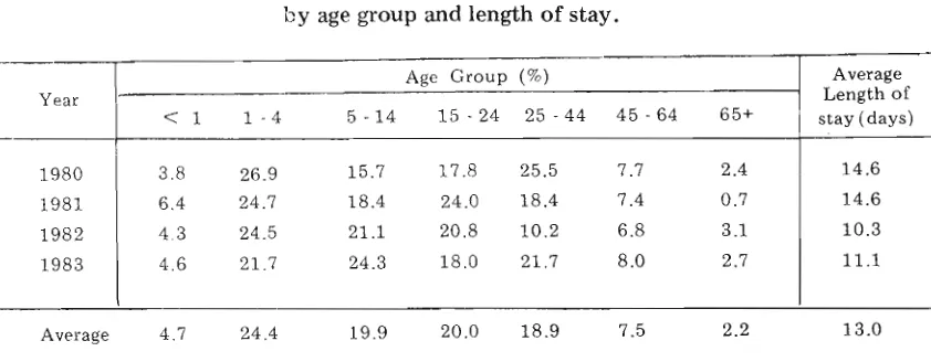 Tabel 1. Hospitalized bum - injury - cases in Indonesia, 1980 1983. Annual num3er of cases*, proportion of all inpatients, sex ratio and fatality rates