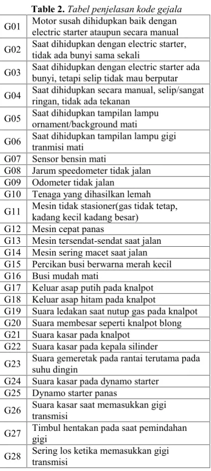 Table 2. Tabel penjelasan kode gejala