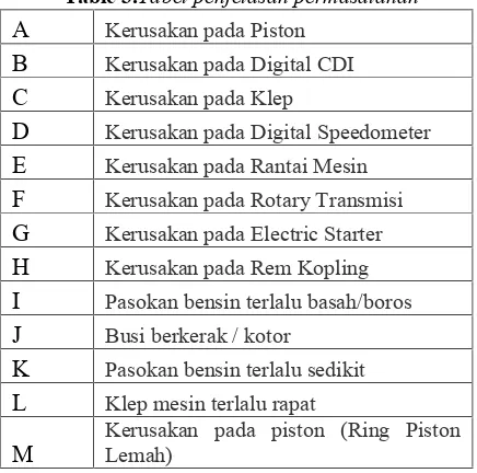Table 3.Tabel penjelasan permasalahan