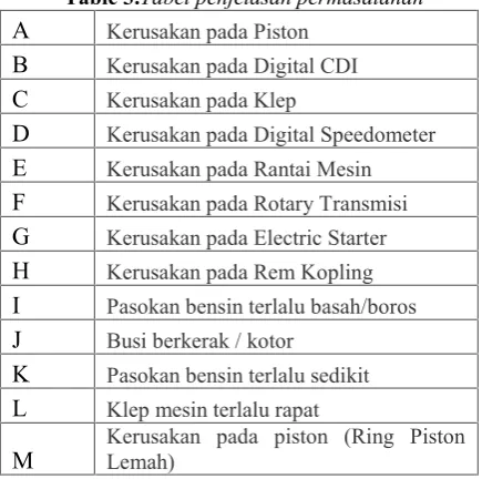 Table 3.Tabel penjelasan permasalahan