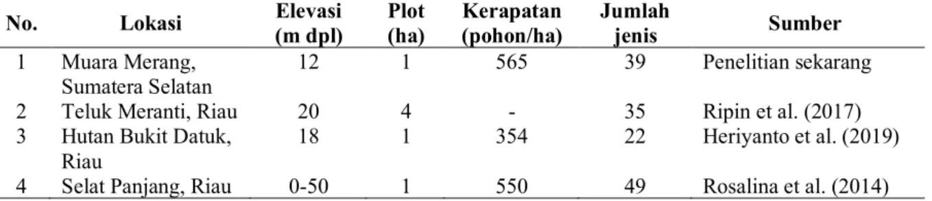 Tabel  3.  Perbandingan  kerapatan  dan  jumlah  jenis  pohon  berdiameter  ≥  10  cm  di  kawasan 