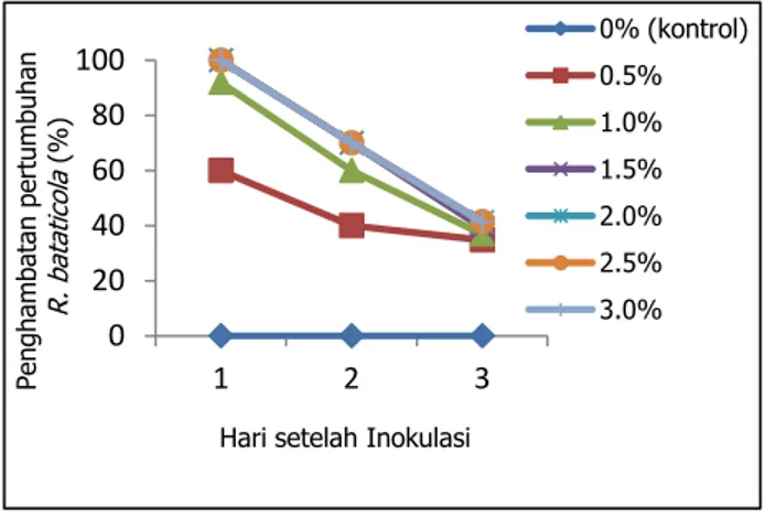 Gambar 2. Persentase  penghambatan  pertumbuhan 