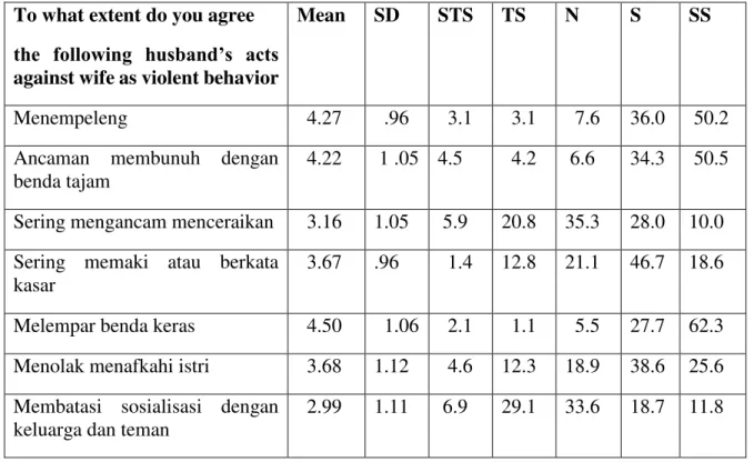 Tabel 2. Frekuensi Partisipan Tentang Definisi Kekerasan Terhadap Istri   To what extent do you agree                               