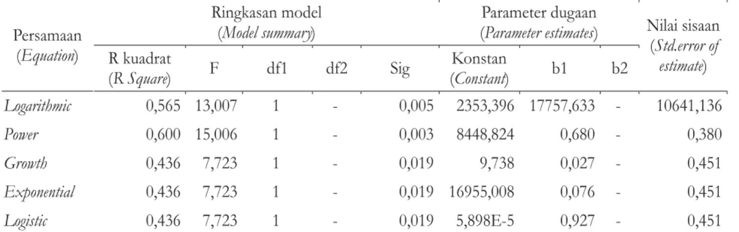 Tabel 1. Hasil analisis regresi pada pendugaan biomassa daun Table 1. Result of regression analyses on leaf biomass
