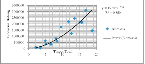 Tabel 3. Hasil analisis regresi pada pendugaan biomassa batang Table 3. Result of regression analysis on stem biomass