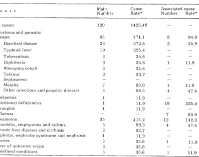 Table I Death Rates by specific age groups. Specific groups Population Death 