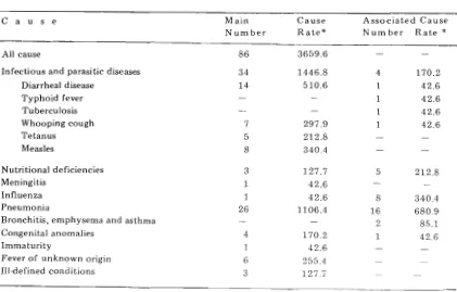 Table and associated cause of deaths among infant C a u s e  Main Cause - 3 Main 1 11 months Associated Cause 